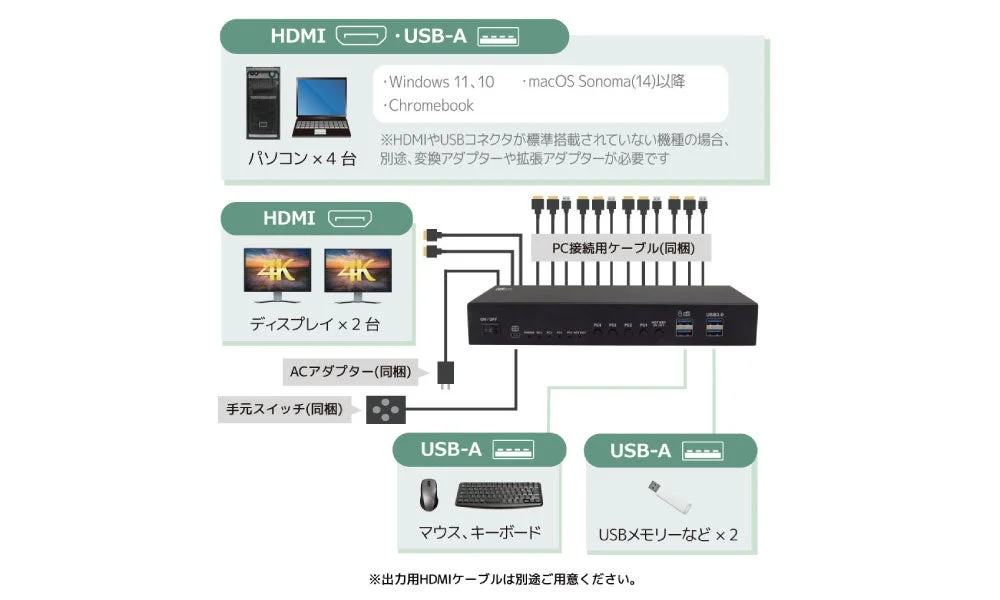 KVMスイッチの接続図