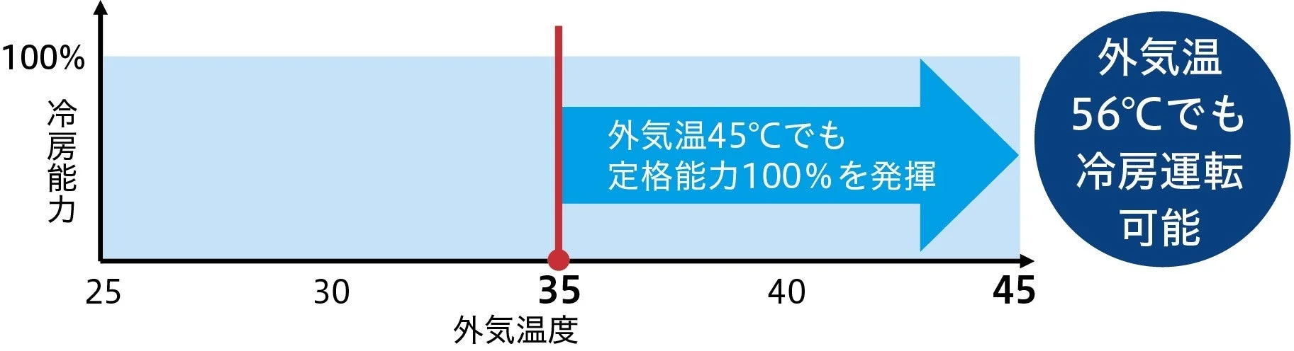 外気温と冷房能力のグラフ
