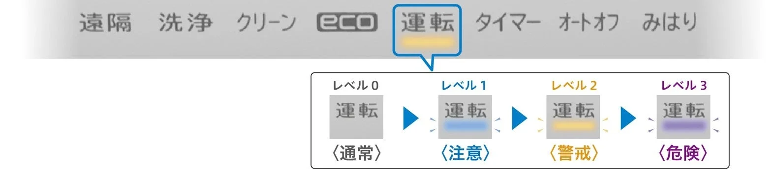 高低温みまもりアラートの運転レベル表示