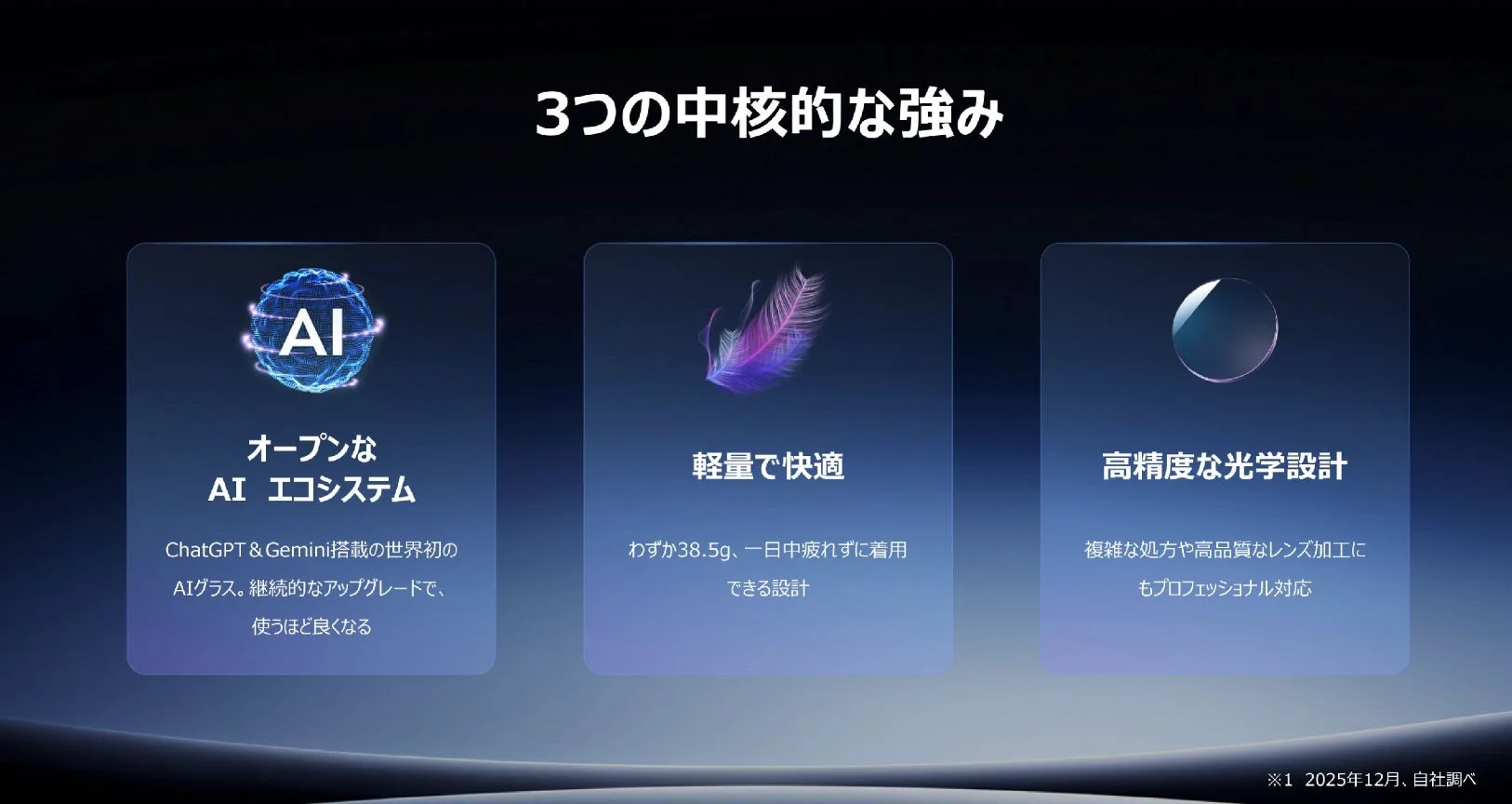 AIグラスの3つの強みを提示。ChatGPT&Gemini搭載のオープンAIエコシステム、38.5gの軽量で快適な装着感、そして高精度な光学設計によるプロフェッショナルなレンズ対応を特徴としています。