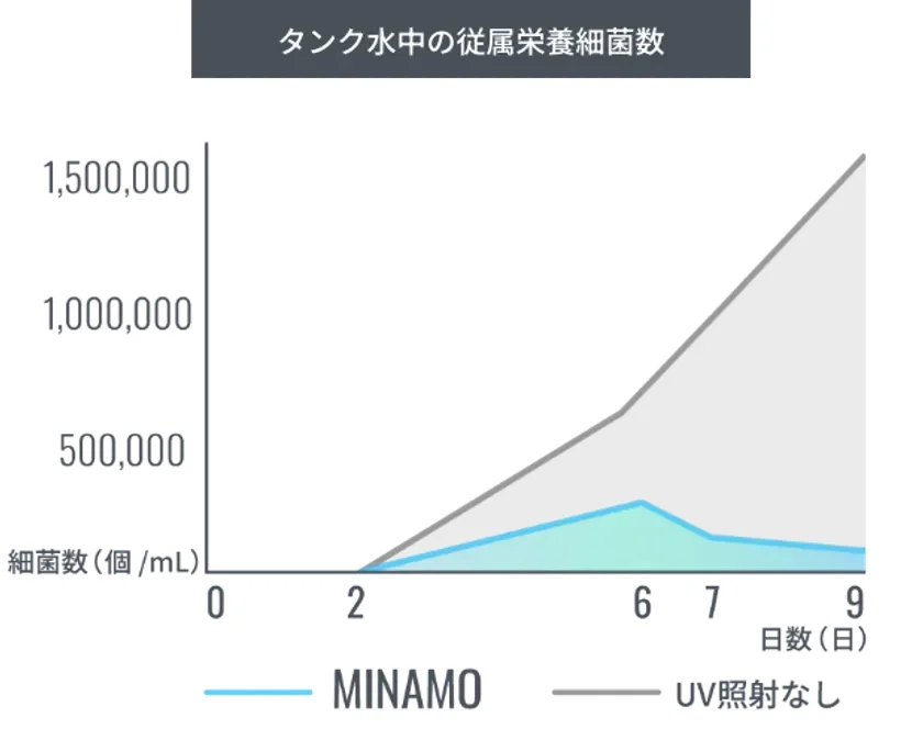 タンク水中の従属栄養細菌数1,500,0001,000,000500,000細菌数(個/mL)02679日数(日)MINAMOUV照射なし