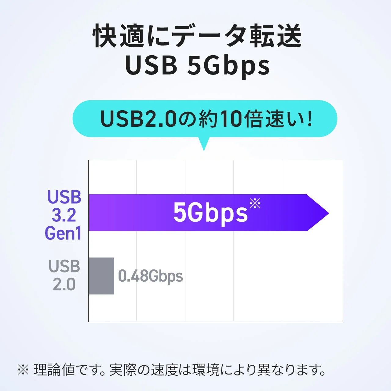 快適にデータ転送 USB 5Gbps