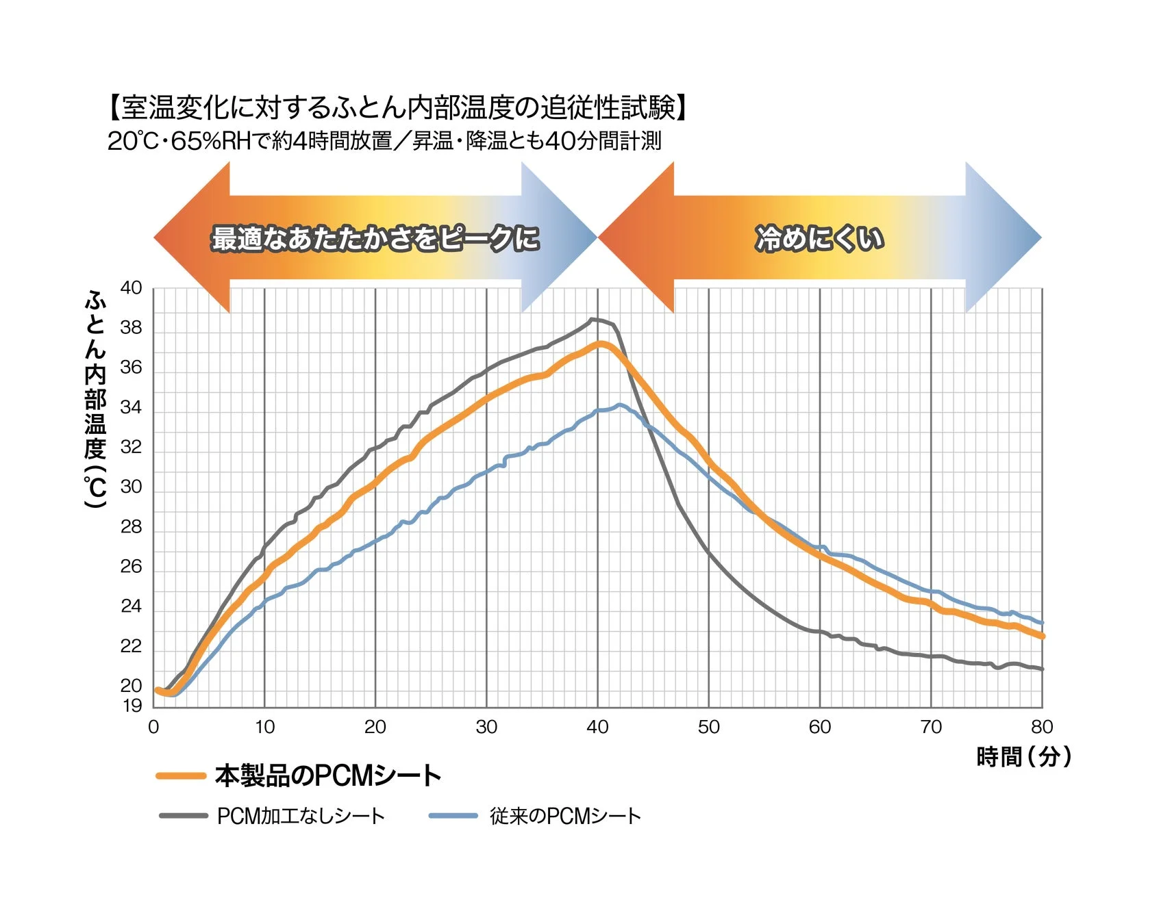 温度変化に対するふとん内部温度の追従性試験グラフ
