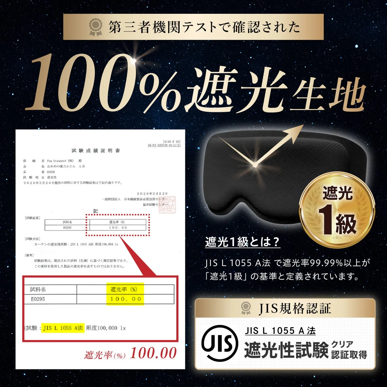 第三者機関テストで100%遮光生地と確認されたアイマスクの広告。JIS L 1055 A法に基づき遮光率100.00%を達成し、JIS規格の遮光1級認証を取得していることを示す試験結果と説明が記載されています。
