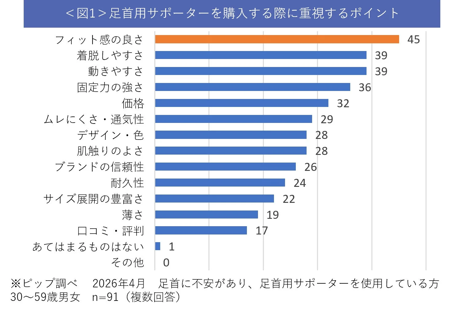 足首用サポーター購入時に重視するポイント