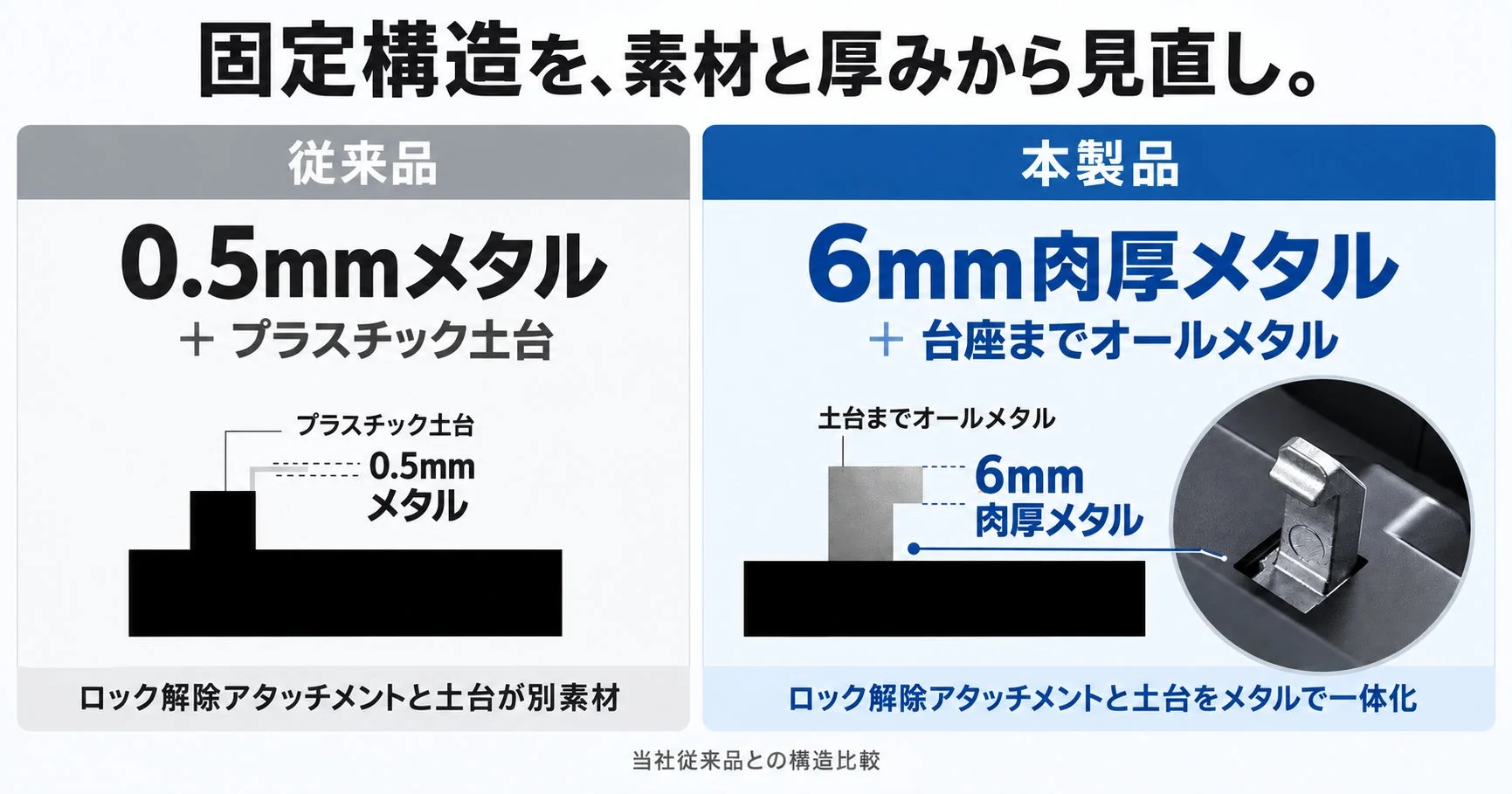固定構造の素材と厚みの見直し