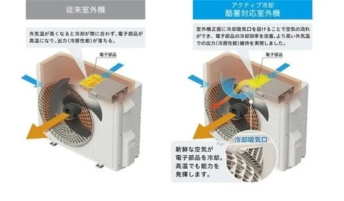 アクティブ冷却酷暑対応室外機の解説図