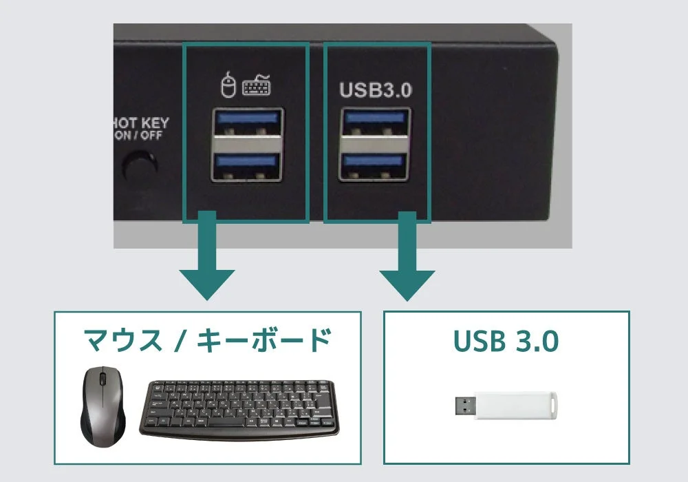 USB3.0ポートを搭載