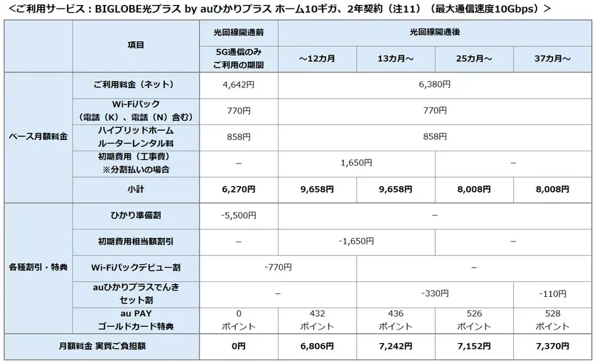 光回線工事を待たずに即時通信、BIGLOBEが「BIGLOBE光プラス by auひかりプラス」を提供開始