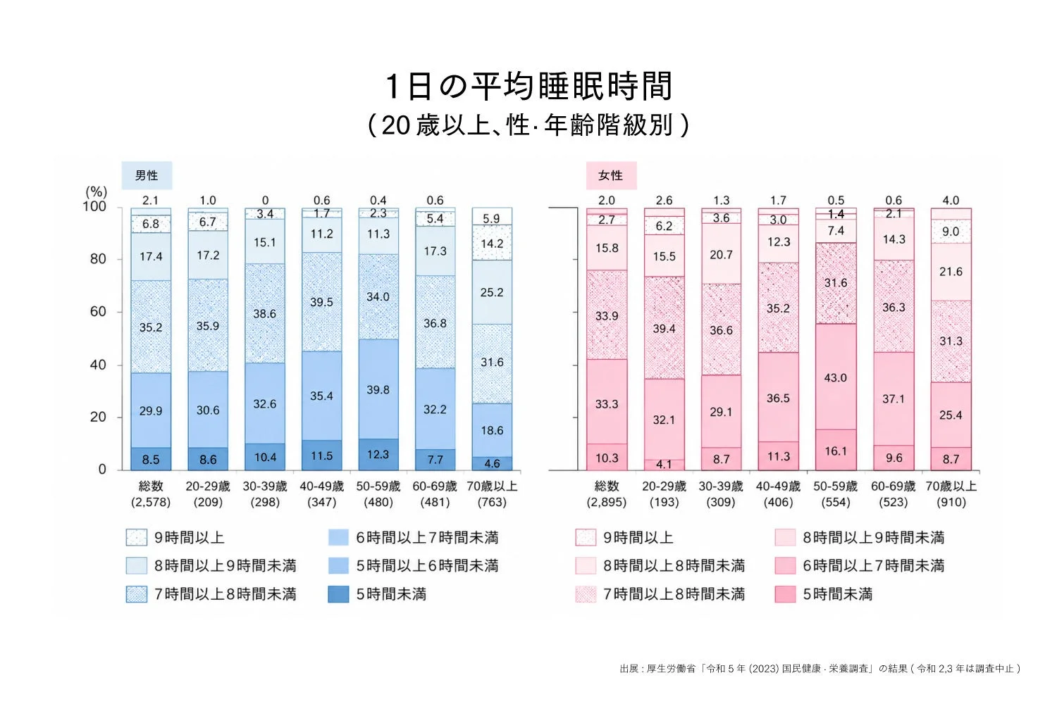 1日の平均睡眠時間